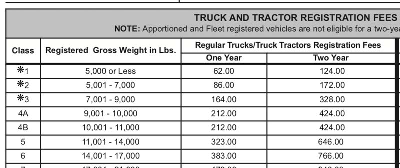 Changing Registered Weight Ratings on your Truck in PA